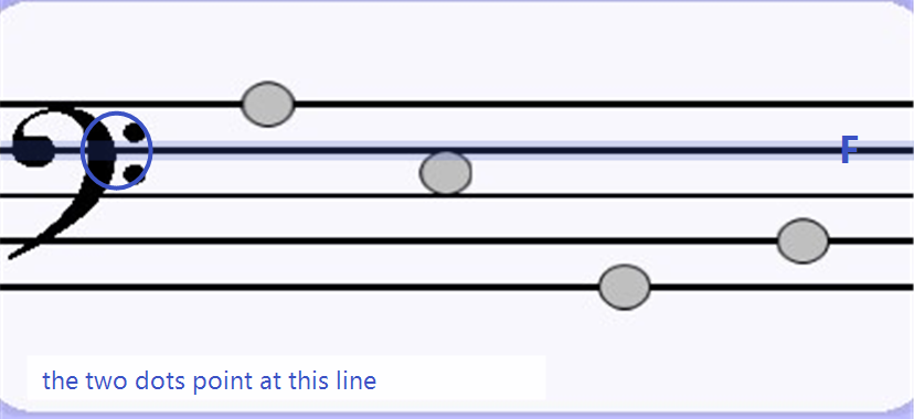 Bass clef staff with the fourth line highlighted and the two dots of the clef circled, labelled F