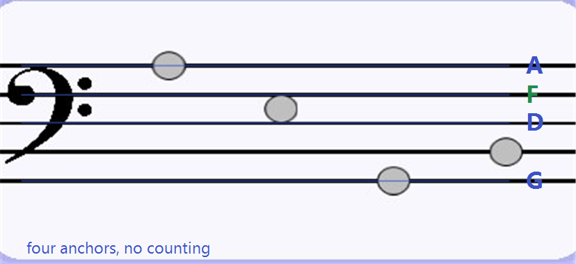 Bass clef staff with the G, D, F and A lines marked as the four anchors