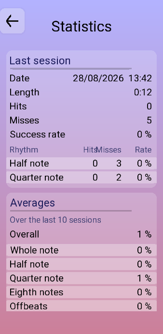 Rhythm statistics: last session with hits, misses and success rate, a breakdown by rhythmic figure, and averages over the last ten sessions.