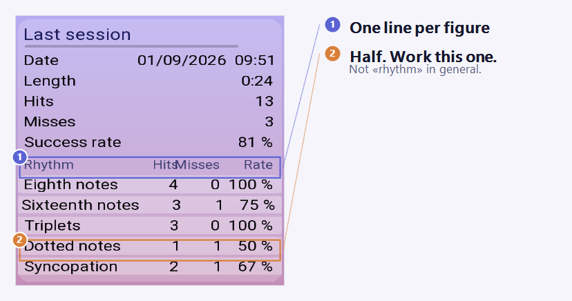 The session report broken down by figure: eighth notes 100 per cent, sixteenths 75 per cent, triplets 100 per cent, dotted notes 50 per cent, syncopation 67 per cent